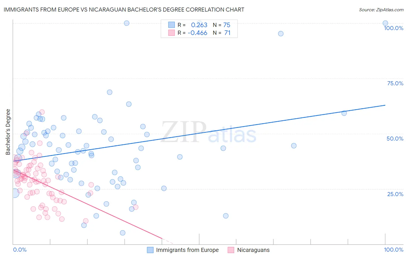 Immigrants from Europe vs Nicaraguan Bachelor's Degree