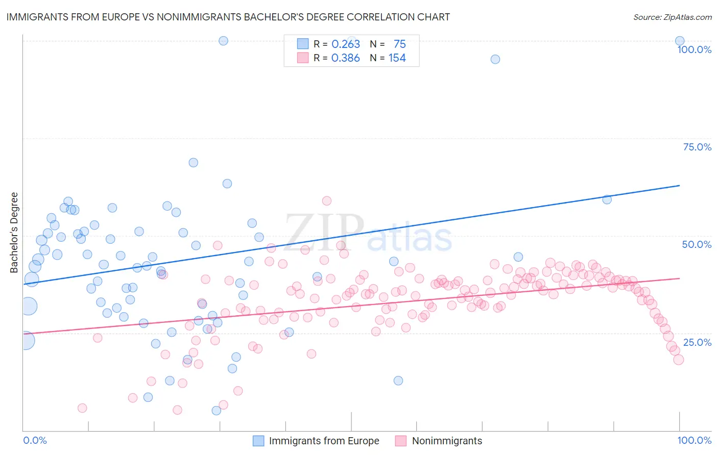 Immigrants from Europe vs Nonimmigrants Bachelor's Degree