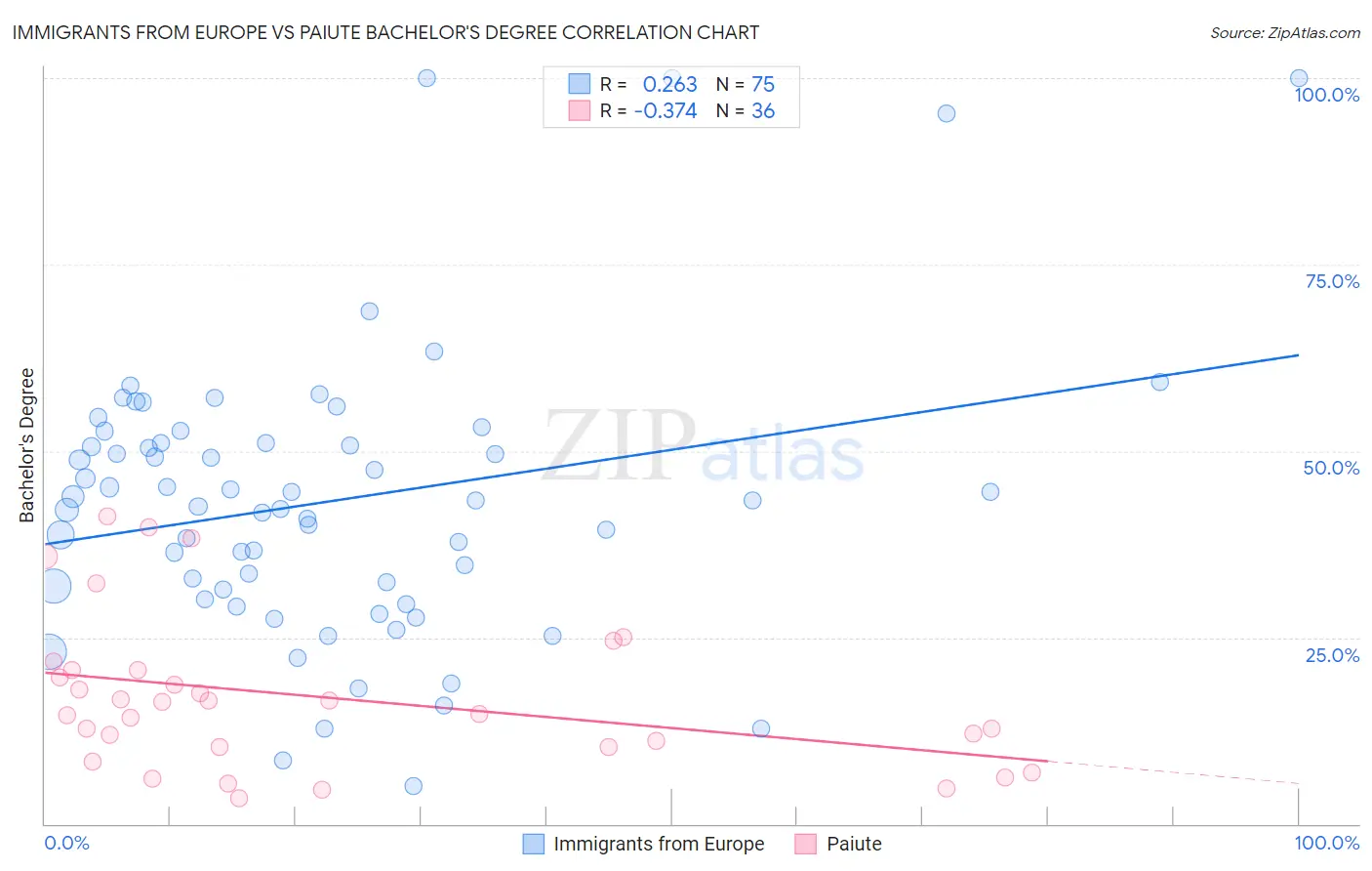 Immigrants from Europe vs Paiute Bachelor's Degree