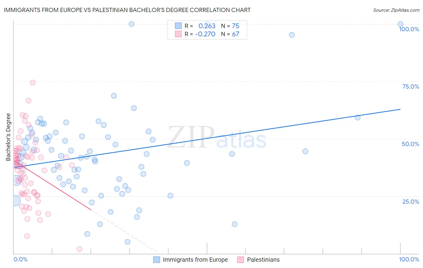 Immigrants from Europe vs Palestinian Bachelor's Degree
