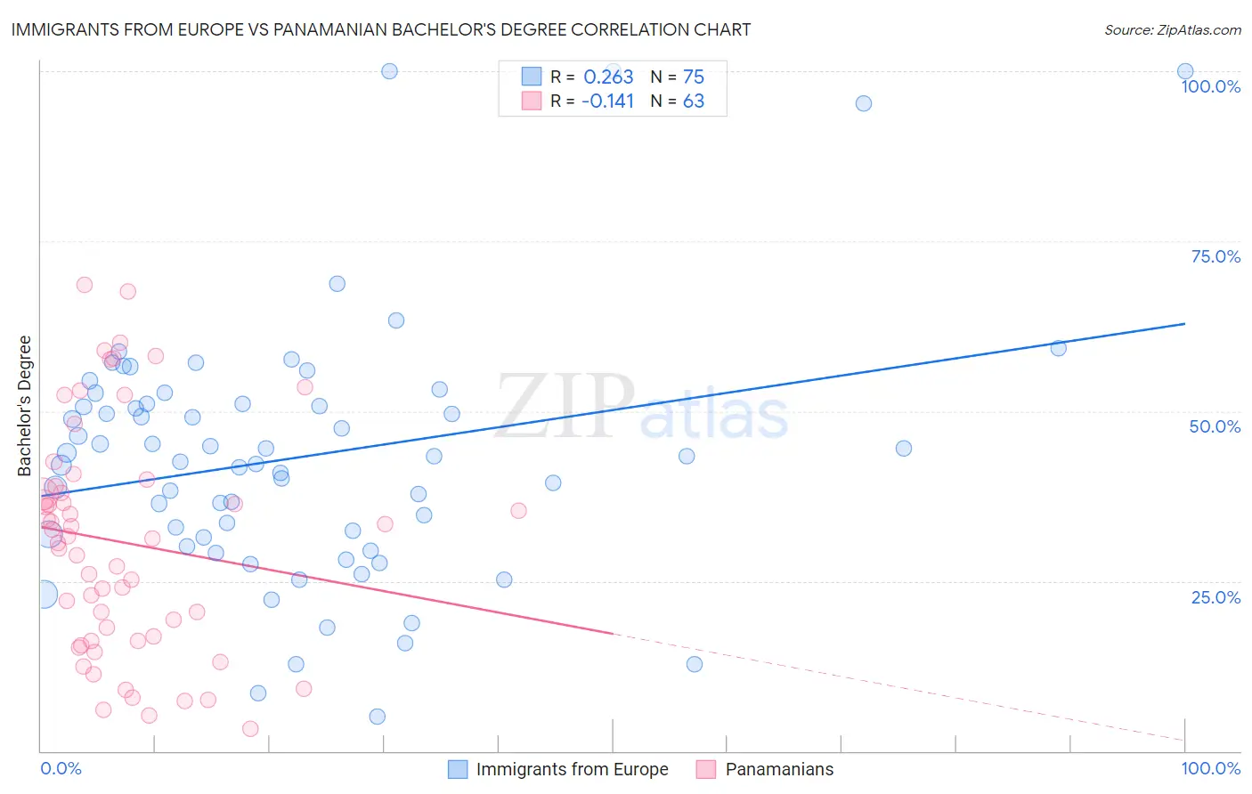 Immigrants from Europe vs Panamanian Bachelor's Degree