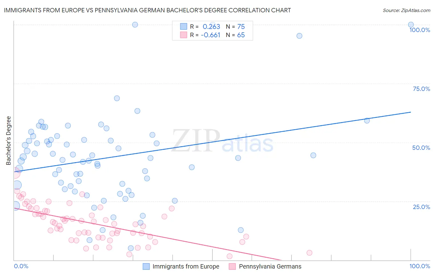 Immigrants from Europe vs Pennsylvania German Bachelor's Degree