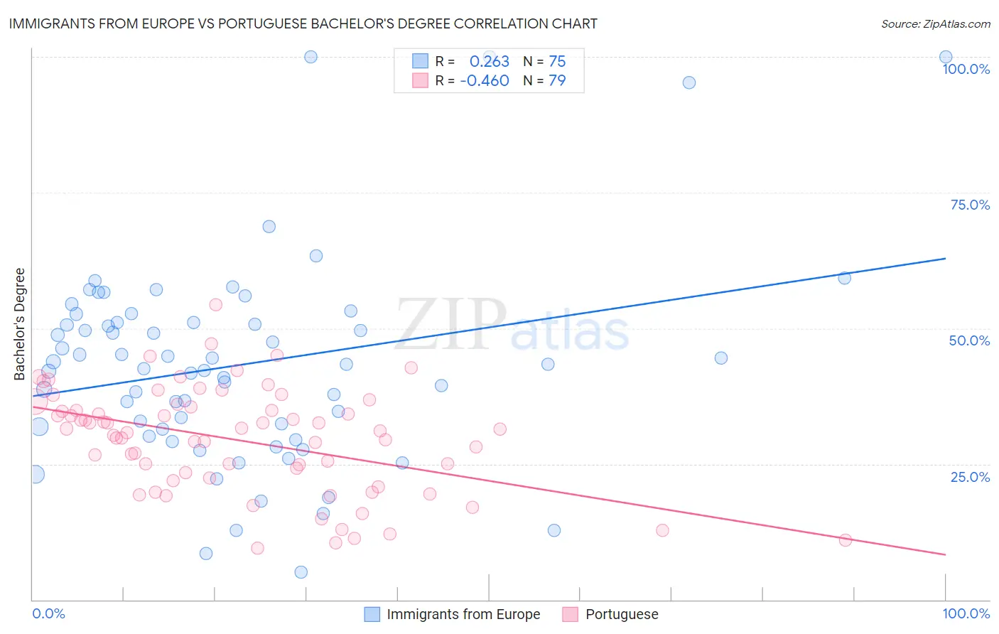 Immigrants from Europe vs Portuguese Bachelor's Degree