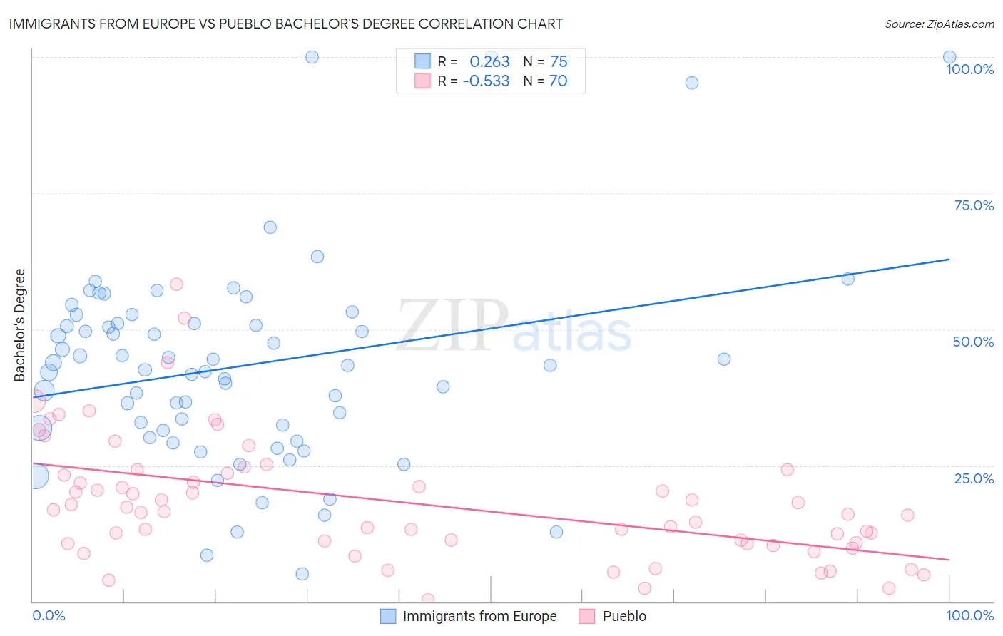 Immigrants from Europe vs Pueblo Bachelor's Degree