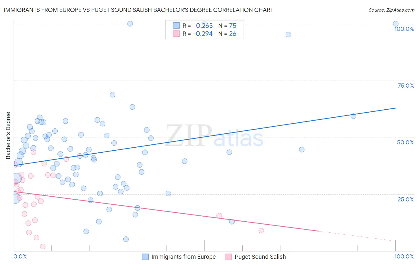 Immigrants from Europe vs Puget Sound Salish Bachelor's Degree