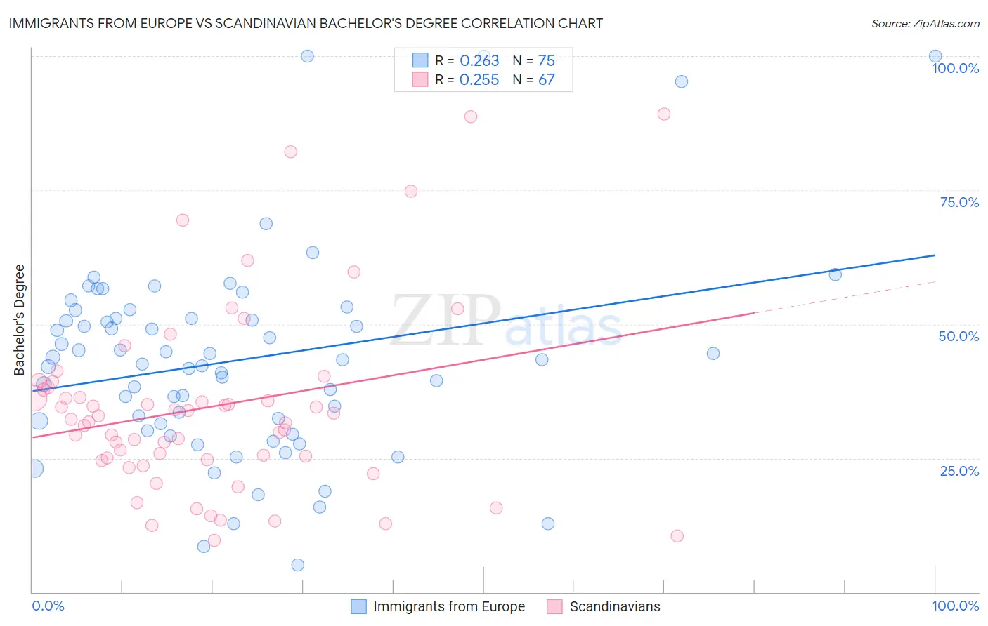 Immigrants from Europe vs Scandinavian Bachelor's Degree