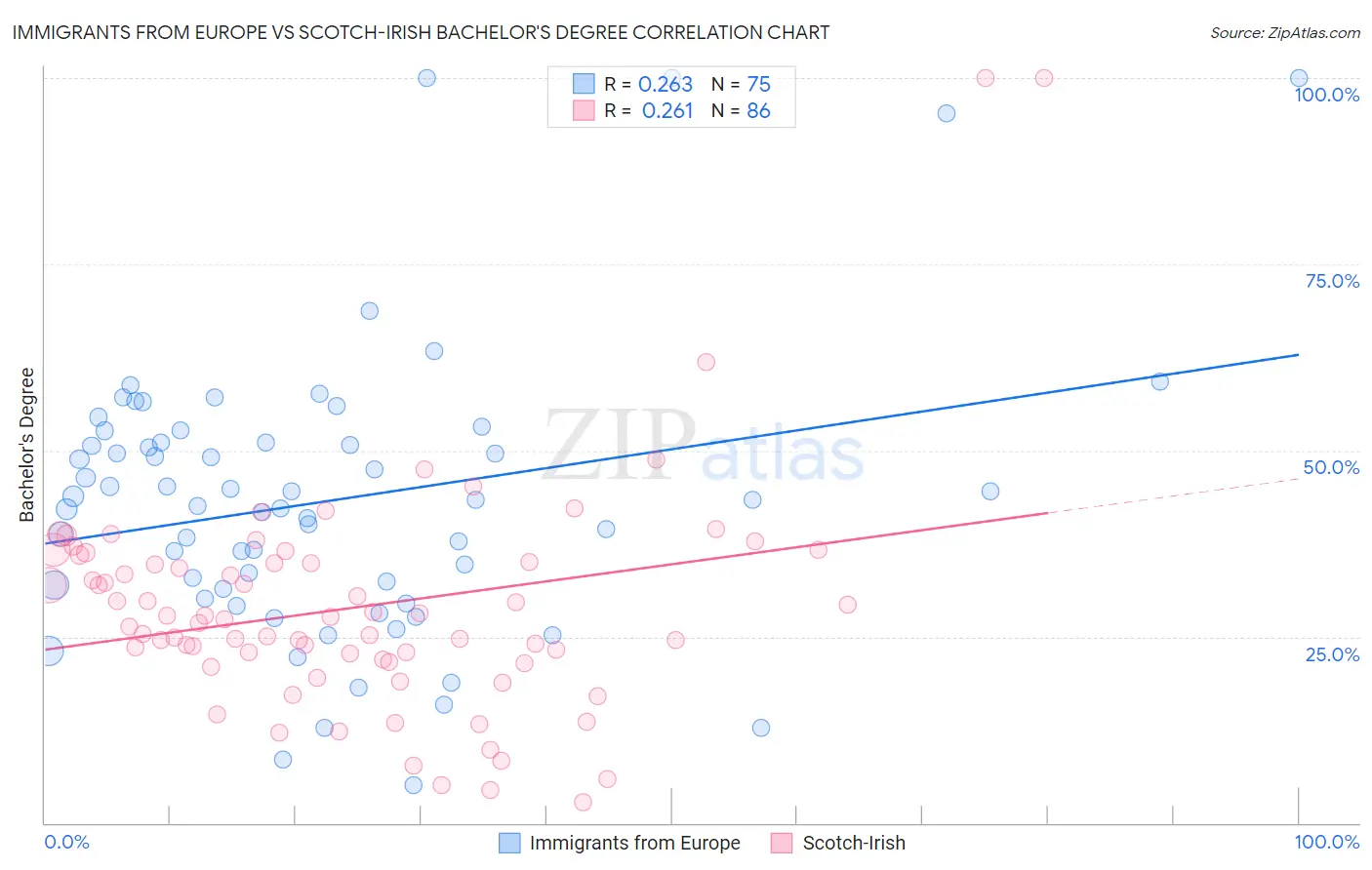 Immigrants from Europe vs Scotch-Irish Bachelor's Degree
