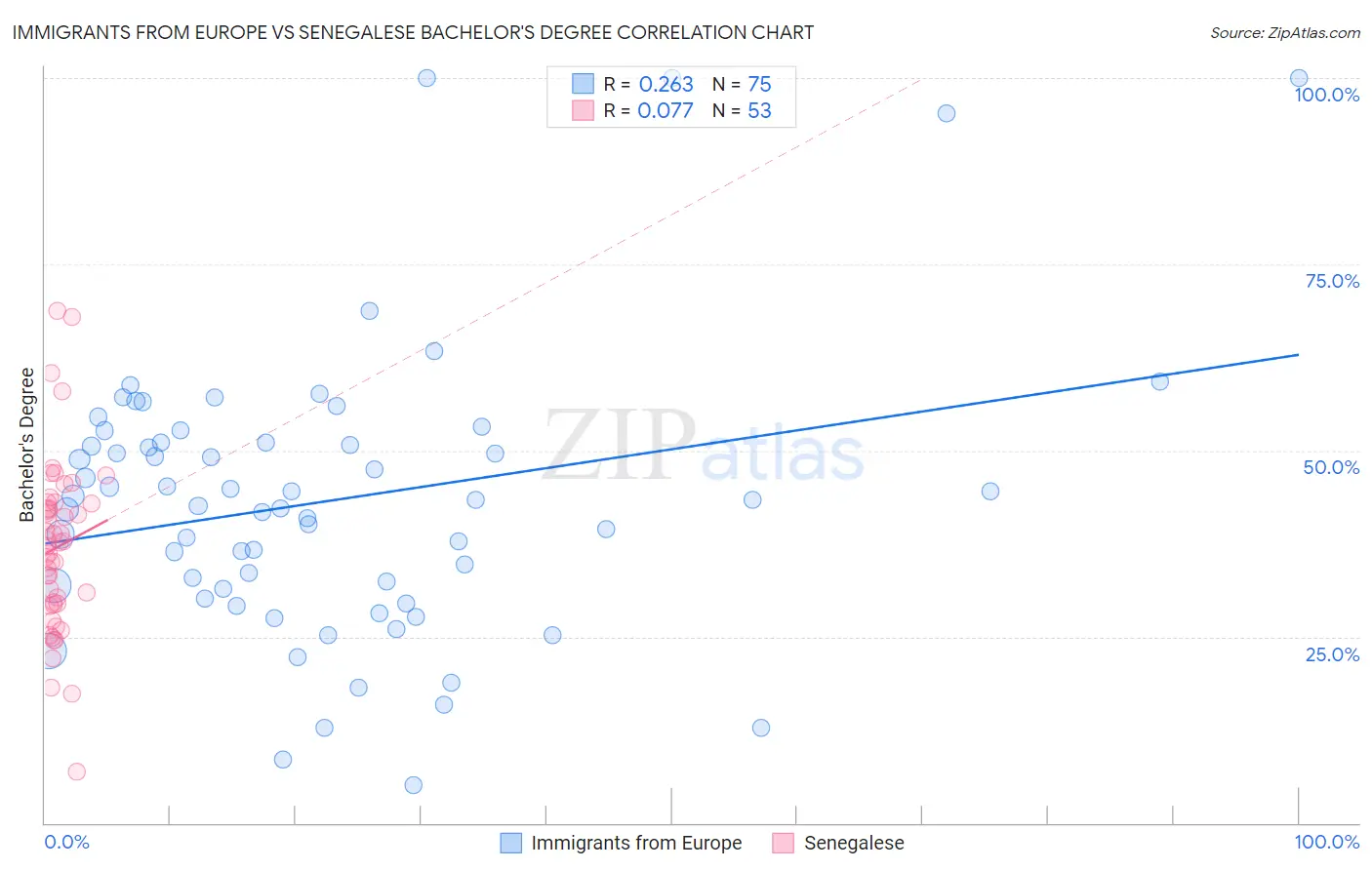 Immigrants from Europe vs Senegalese Bachelor's Degree