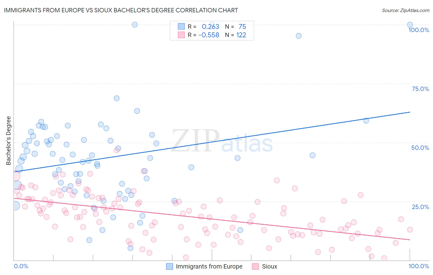 Immigrants from Europe vs Sioux Bachelor's Degree