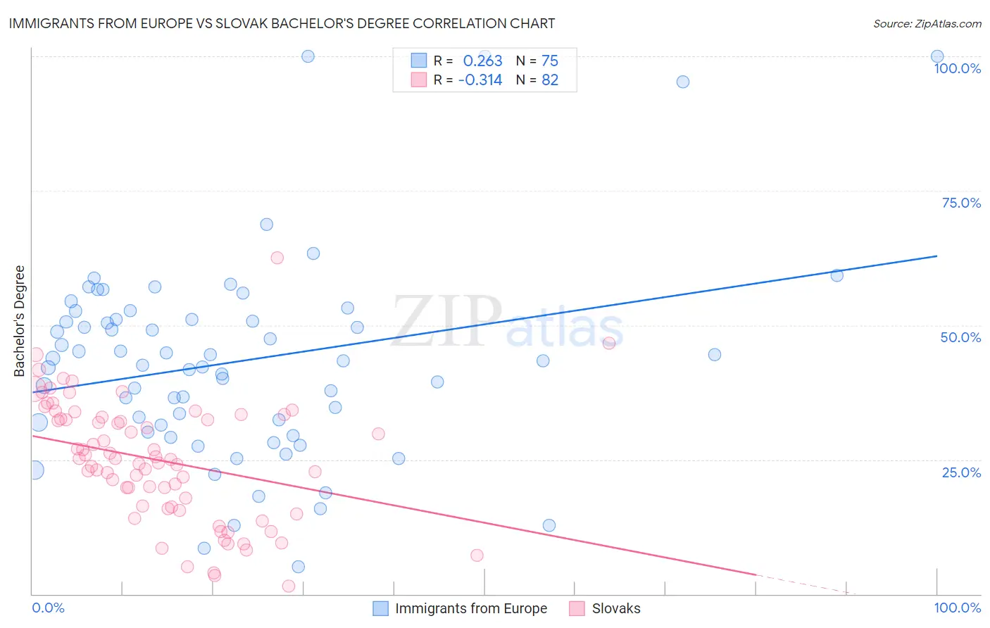 Immigrants from Europe vs Slovak Bachelor's Degree