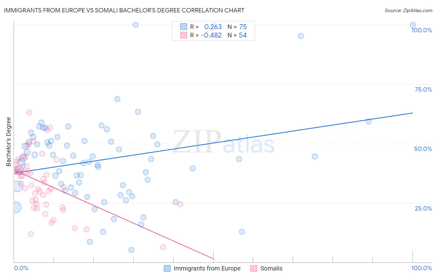 Immigrants from Europe vs Somali Bachelor's Degree
