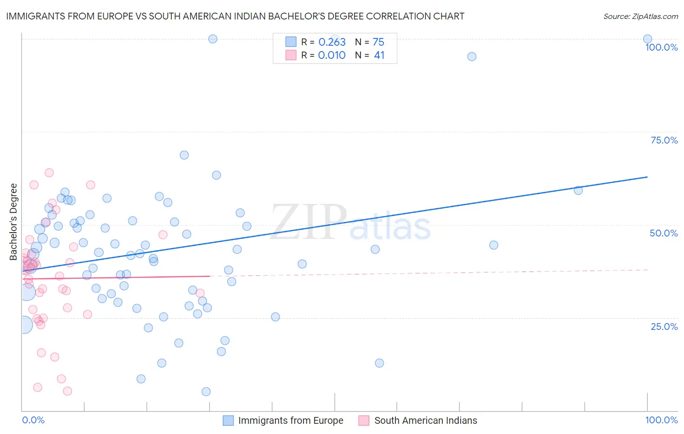 Immigrants from Europe vs South American Indian Bachelor's Degree