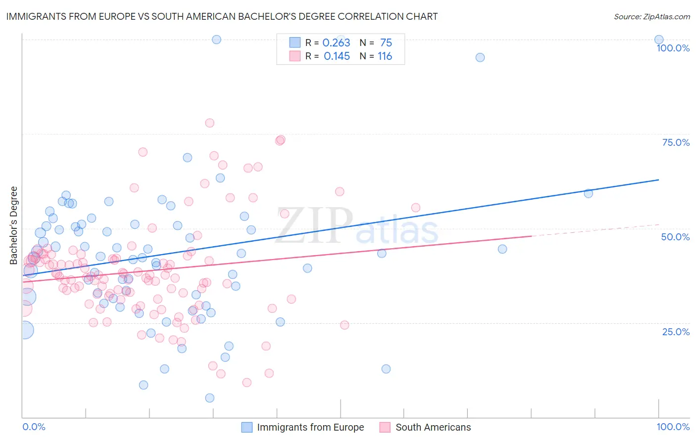 Immigrants from Europe vs South American Bachelor's Degree