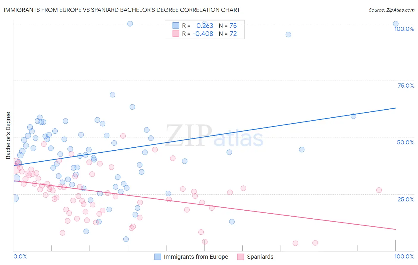 Immigrants from Europe vs Spaniard Bachelor's Degree