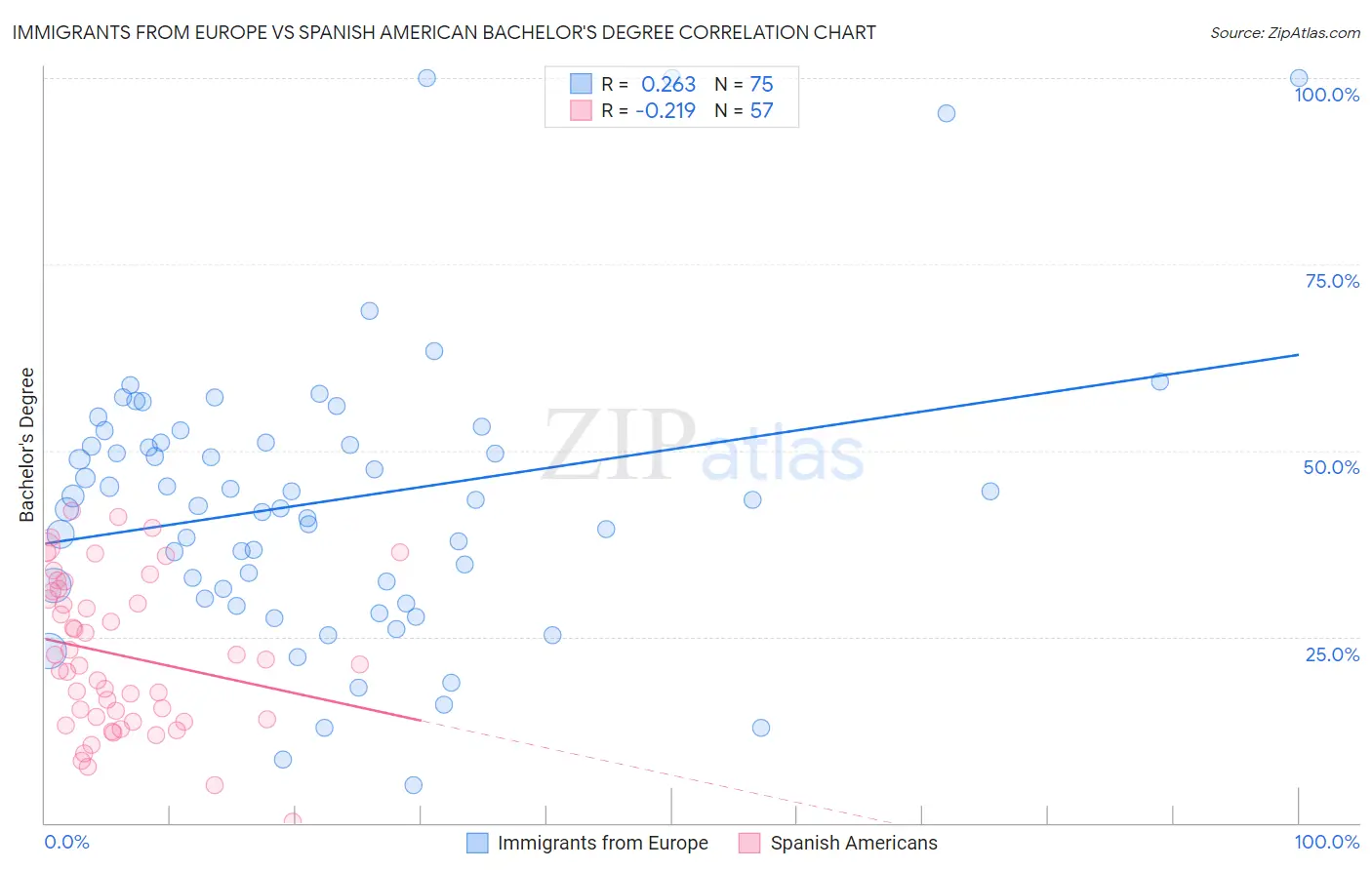 Immigrants from Europe vs Spanish American Bachelor's Degree