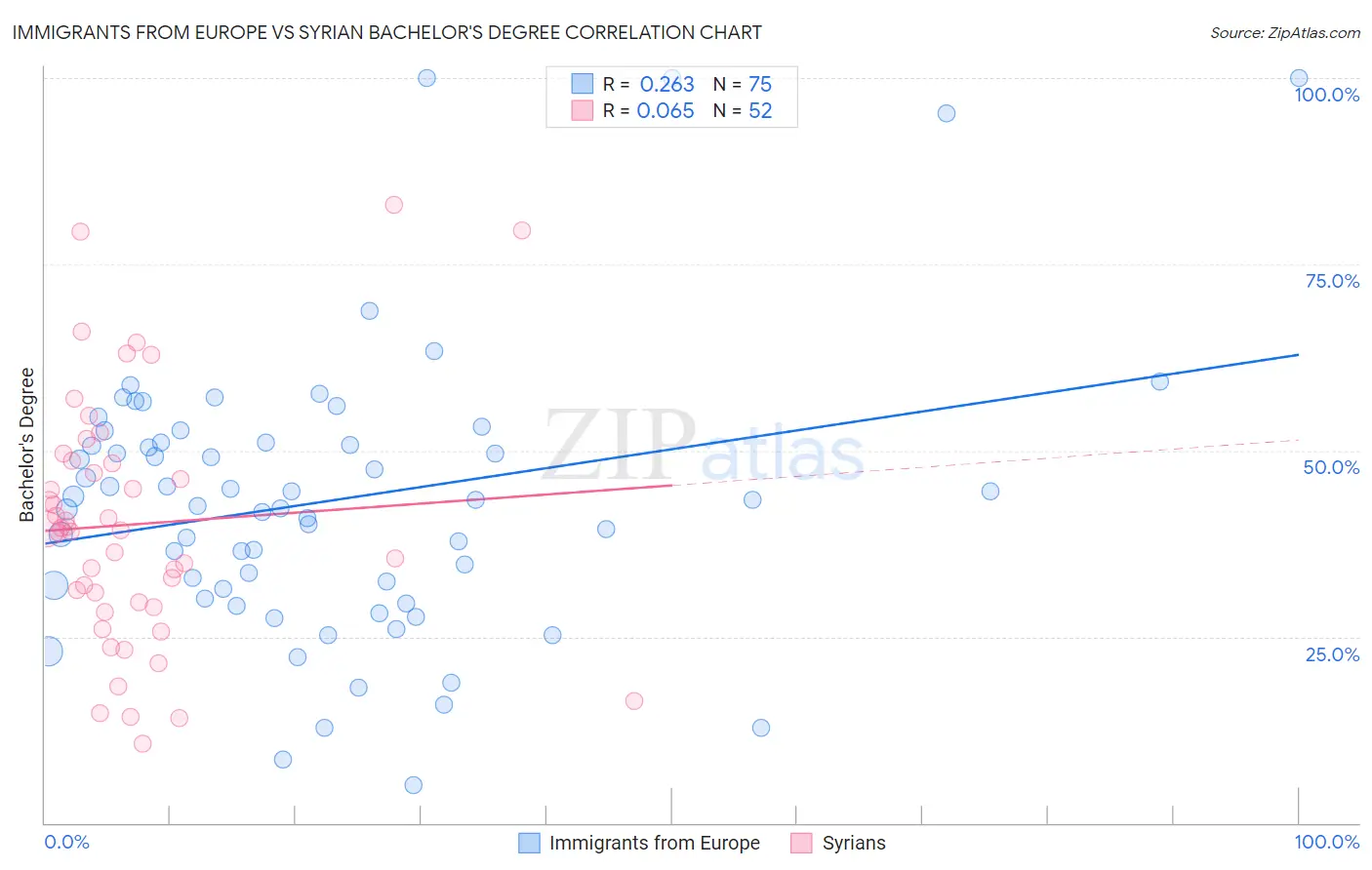 Immigrants from Europe vs Syrian Bachelor's Degree