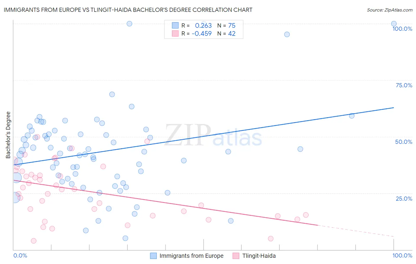 Immigrants from Europe vs Tlingit-Haida Bachelor's Degree