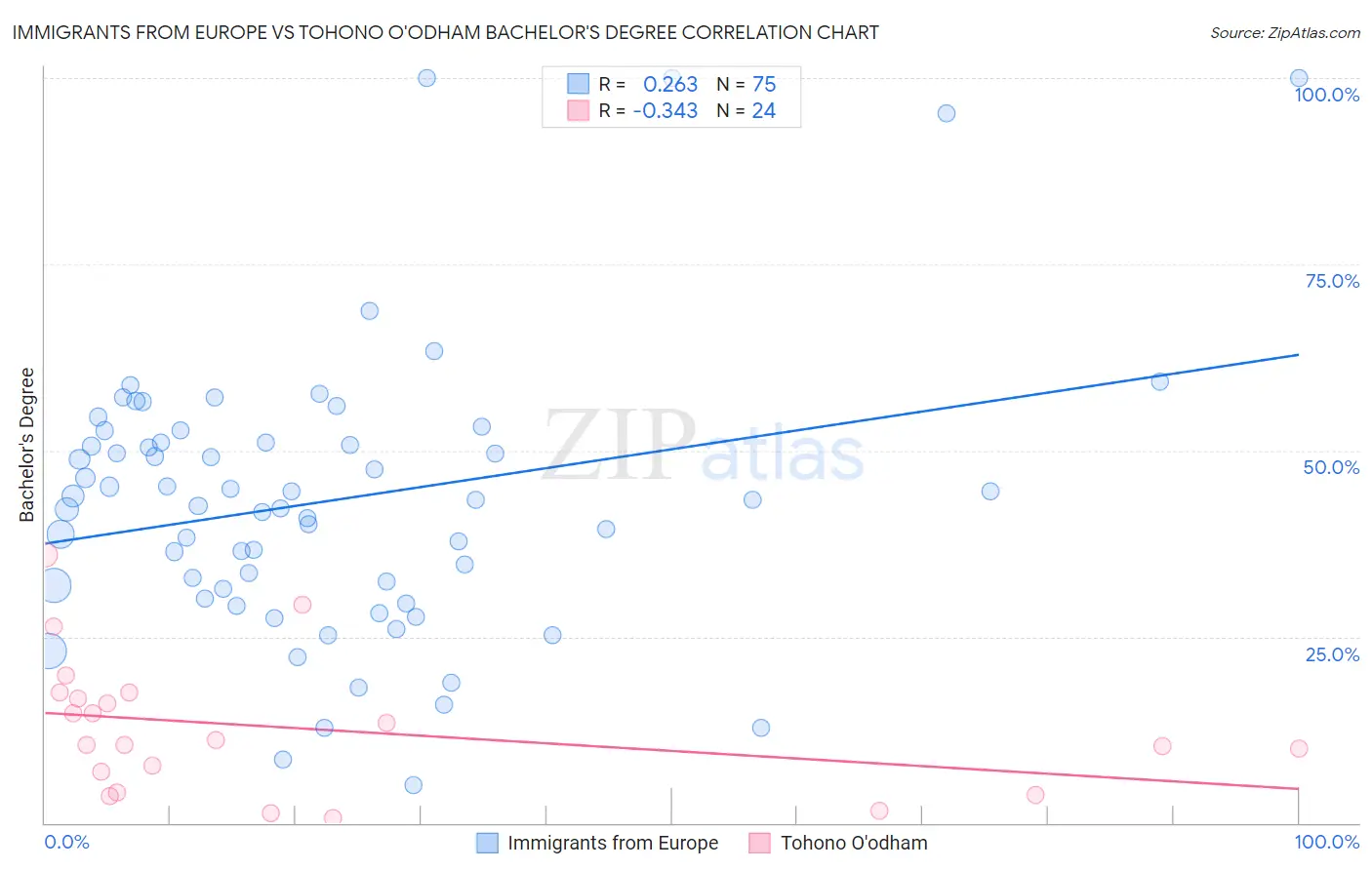 Immigrants from Europe vs Tohono O'odham Bachelor's Degree