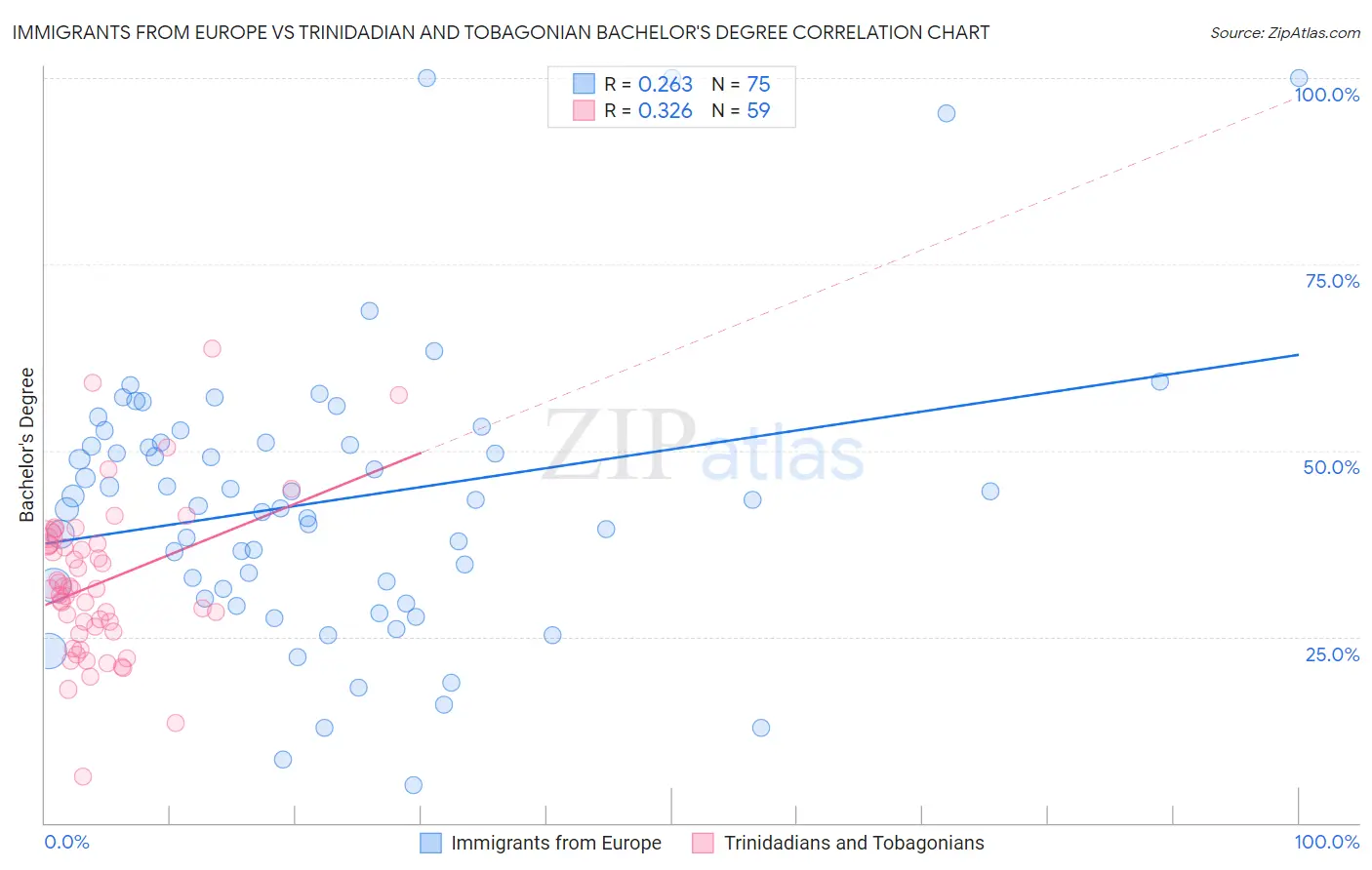 Immigrants from Europe vs Trinidadian and Tobagonian Bachelor's Degree