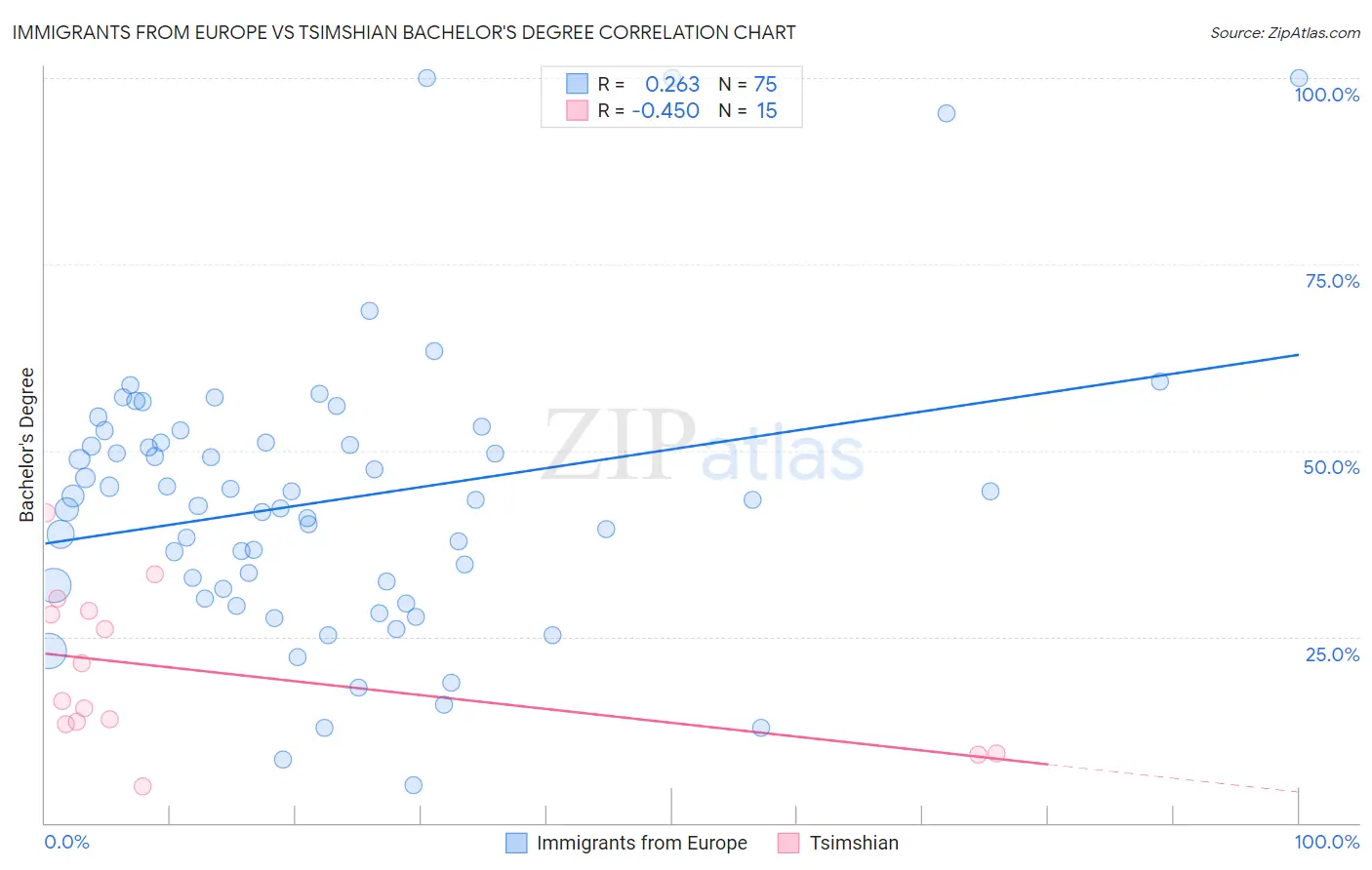 Immigrants from Europe vs Tsimshian Bachelor's Degree