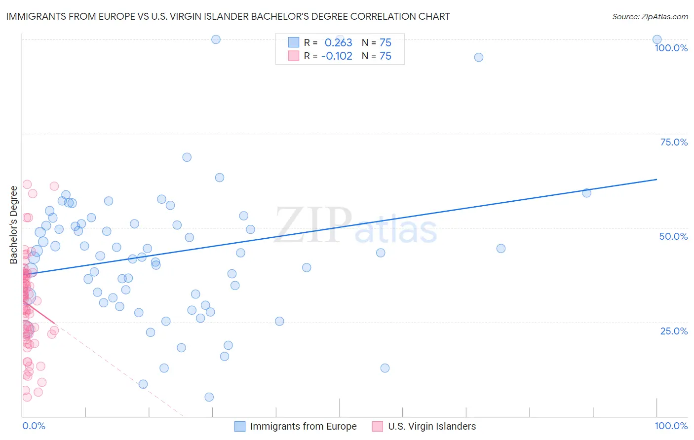 Immigrants from Europe vs U.S. Virgin Islander Bachelor's Degree