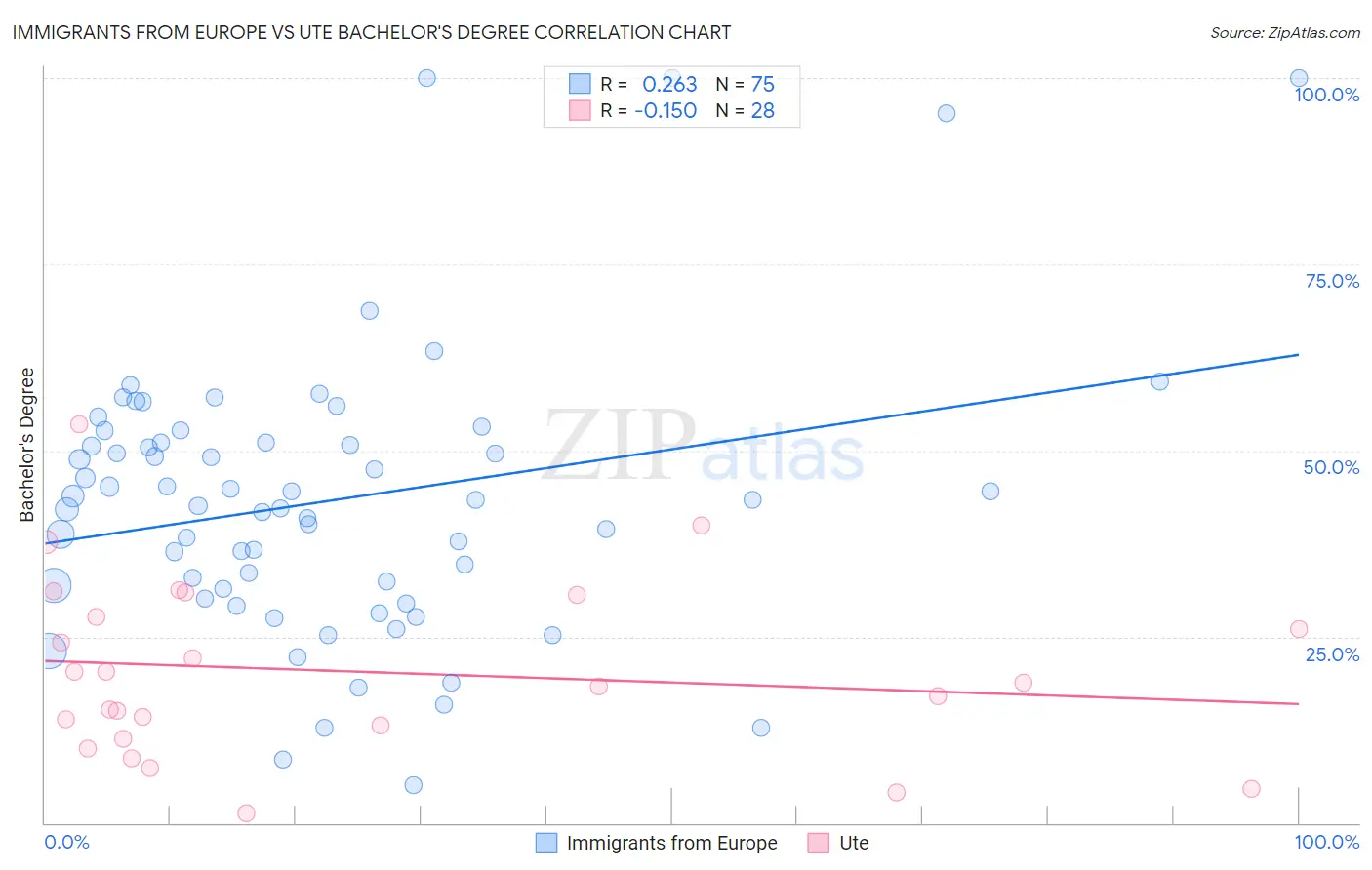 Immigrants from Europe vs Ute Bachelor's Degree