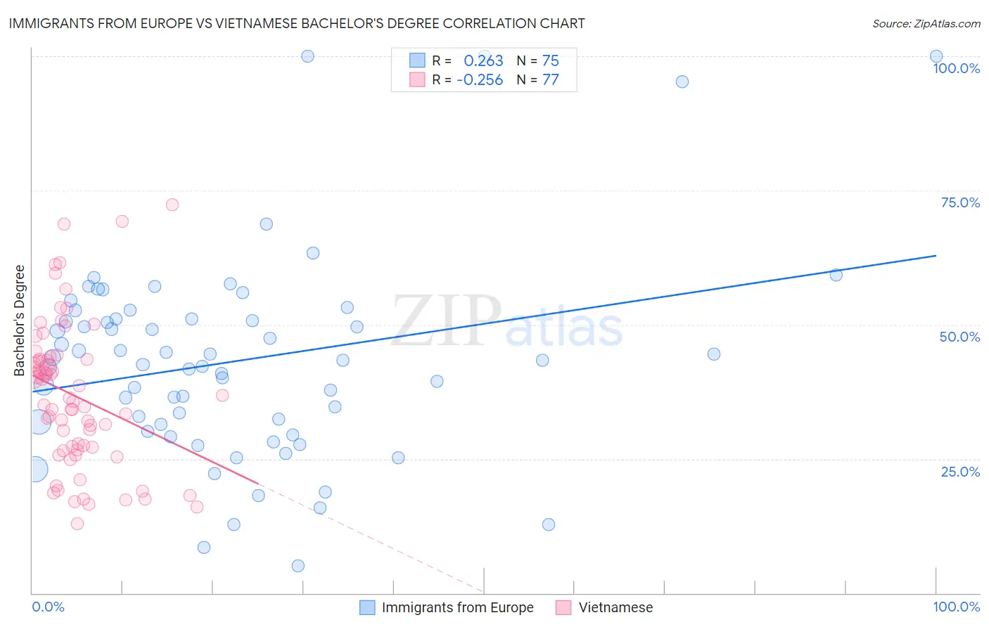Immigrants from Europe vs Vietnamese Bachelor's Degree