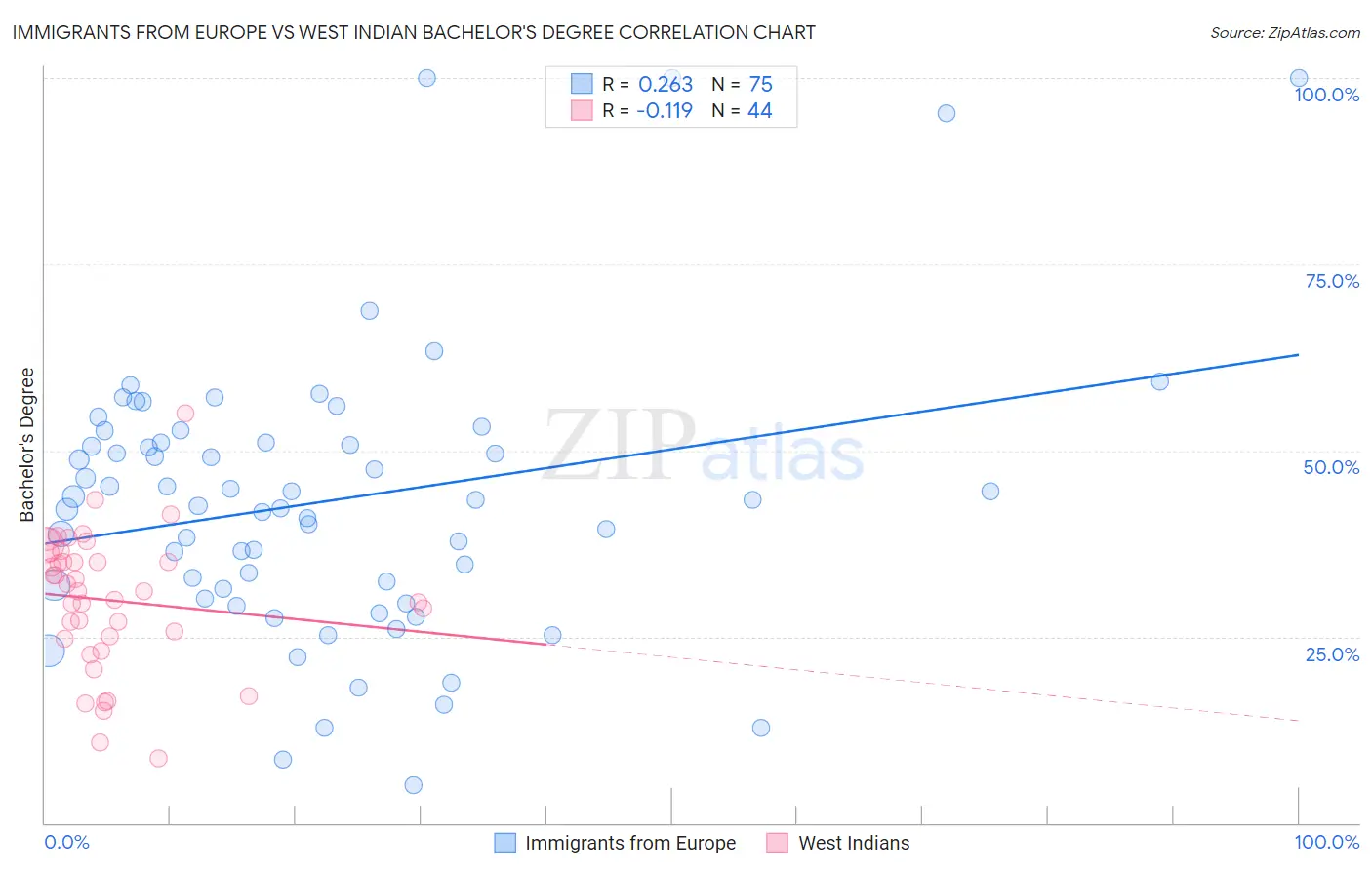 Immigrants from Europe vs West Indian Bachelor's Degree