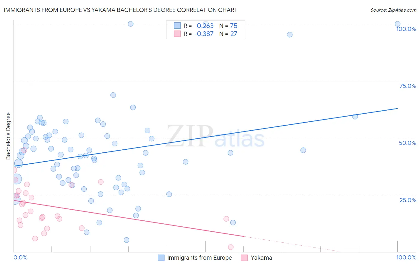 Immigrants from Europe vs Yakama Bachelor's Degree