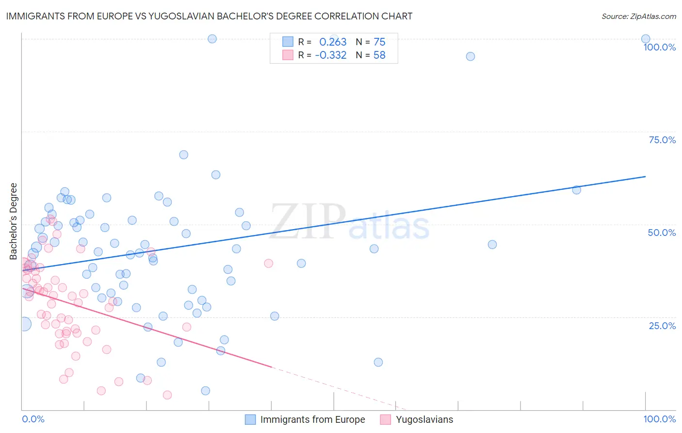 Immigrants from Europe vs Yugoslavian Bachelor's Degree