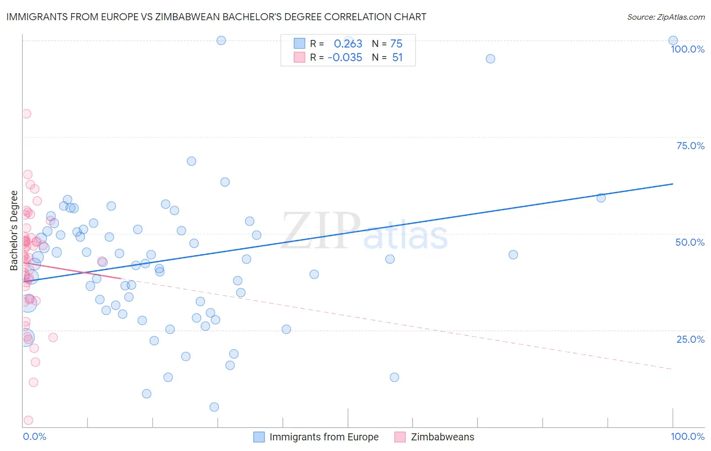 Immigrants from Europe vs Zimbabwean Bachelor's Degree