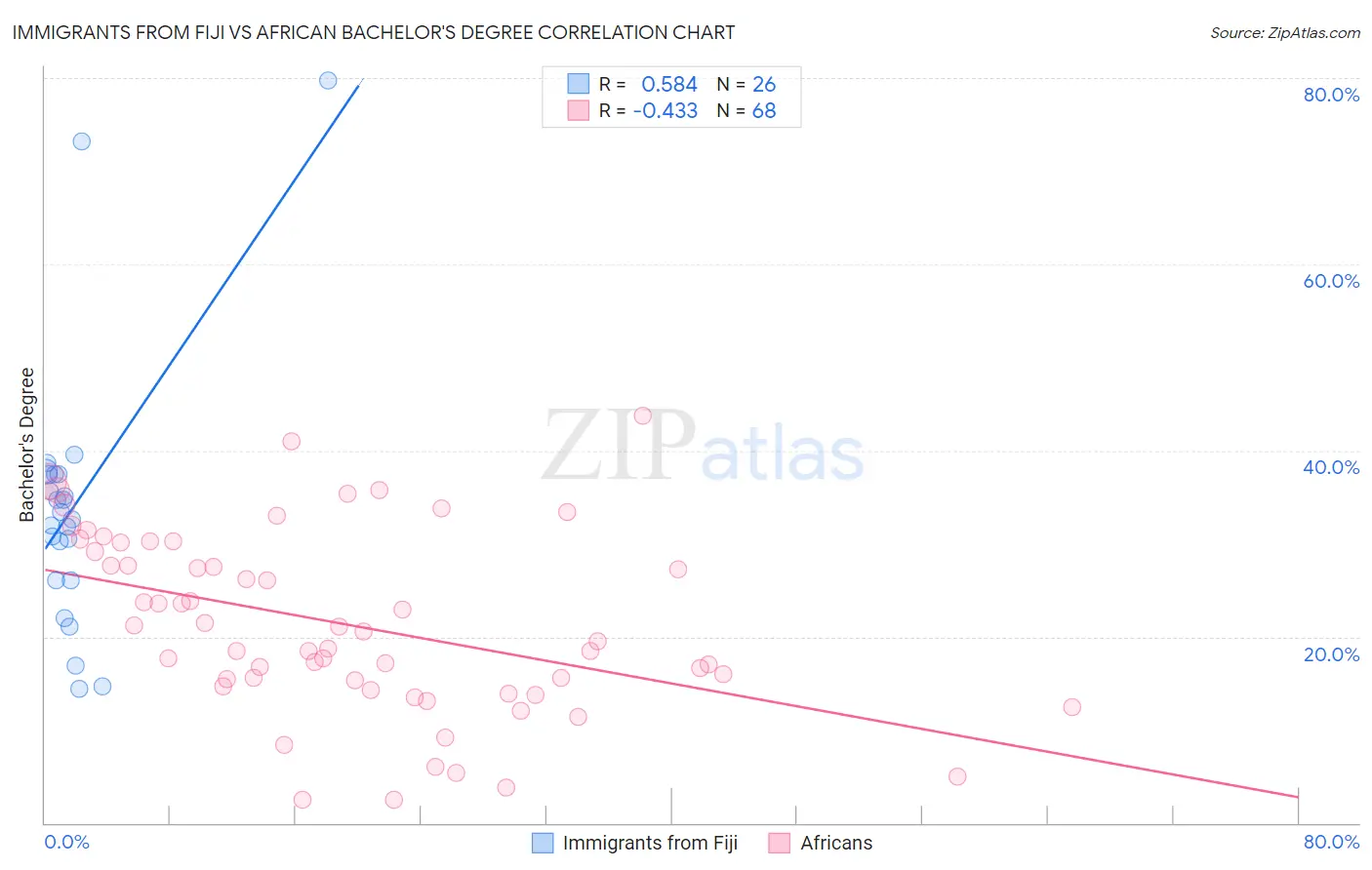 Immigrants from Fiji vs African Bachelor's Degree