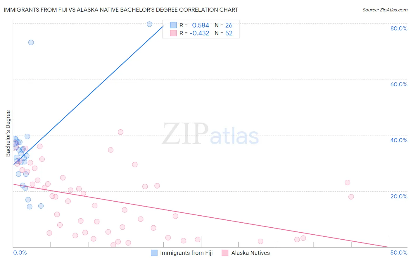 Immigrants from Fiji vs Alaska Native Bachelor's Degree