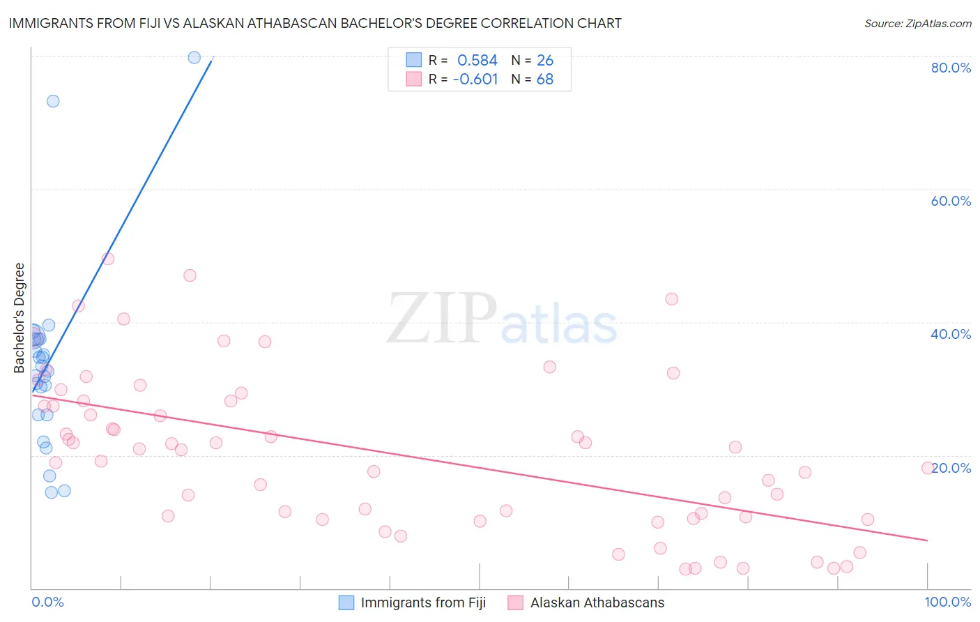 Immigrants from Fiji vs Alaskan Athabascan Bachelor's Degree