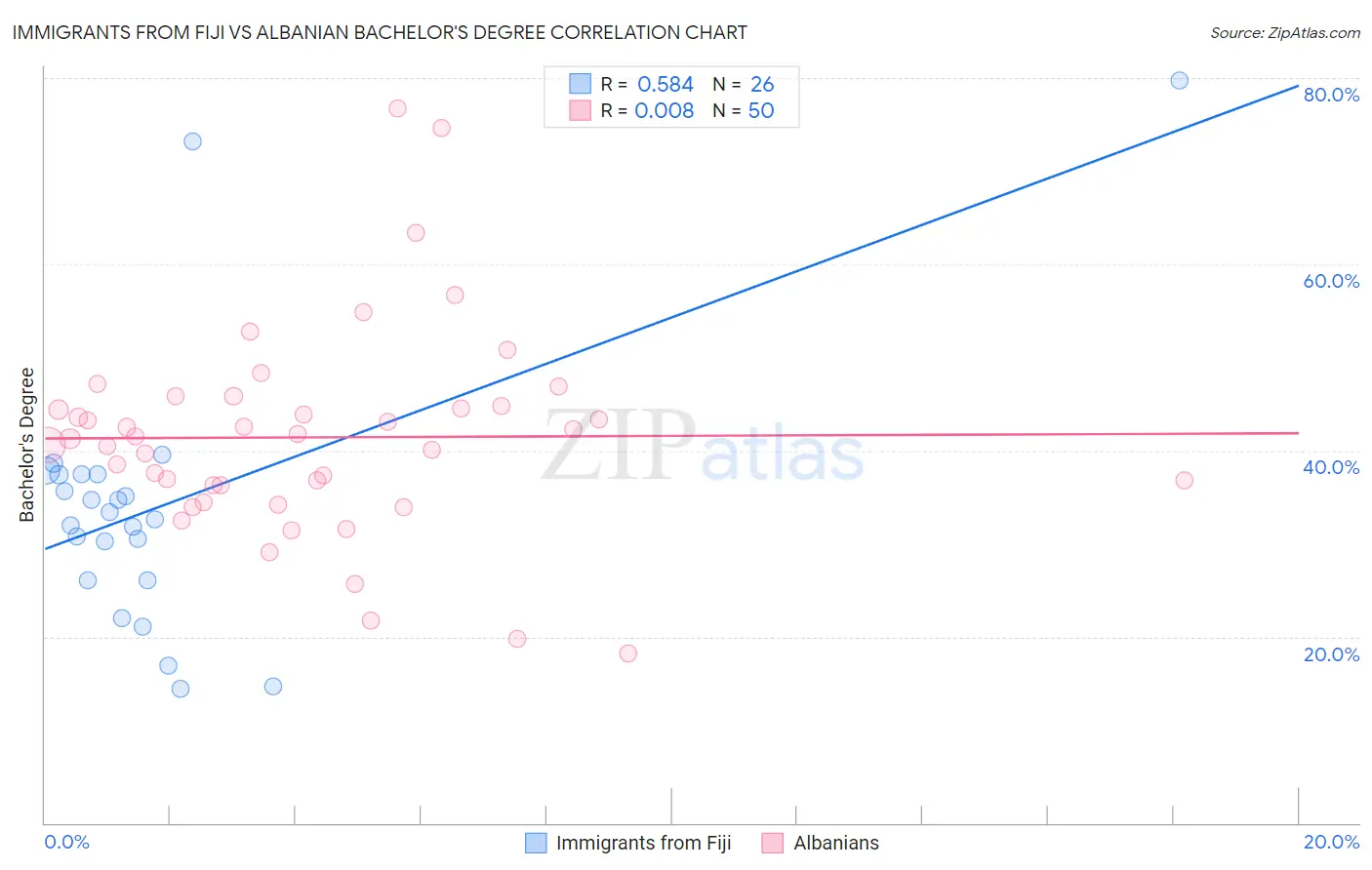 Immigrants from Fiji vs Albanian Bachelor's Degree