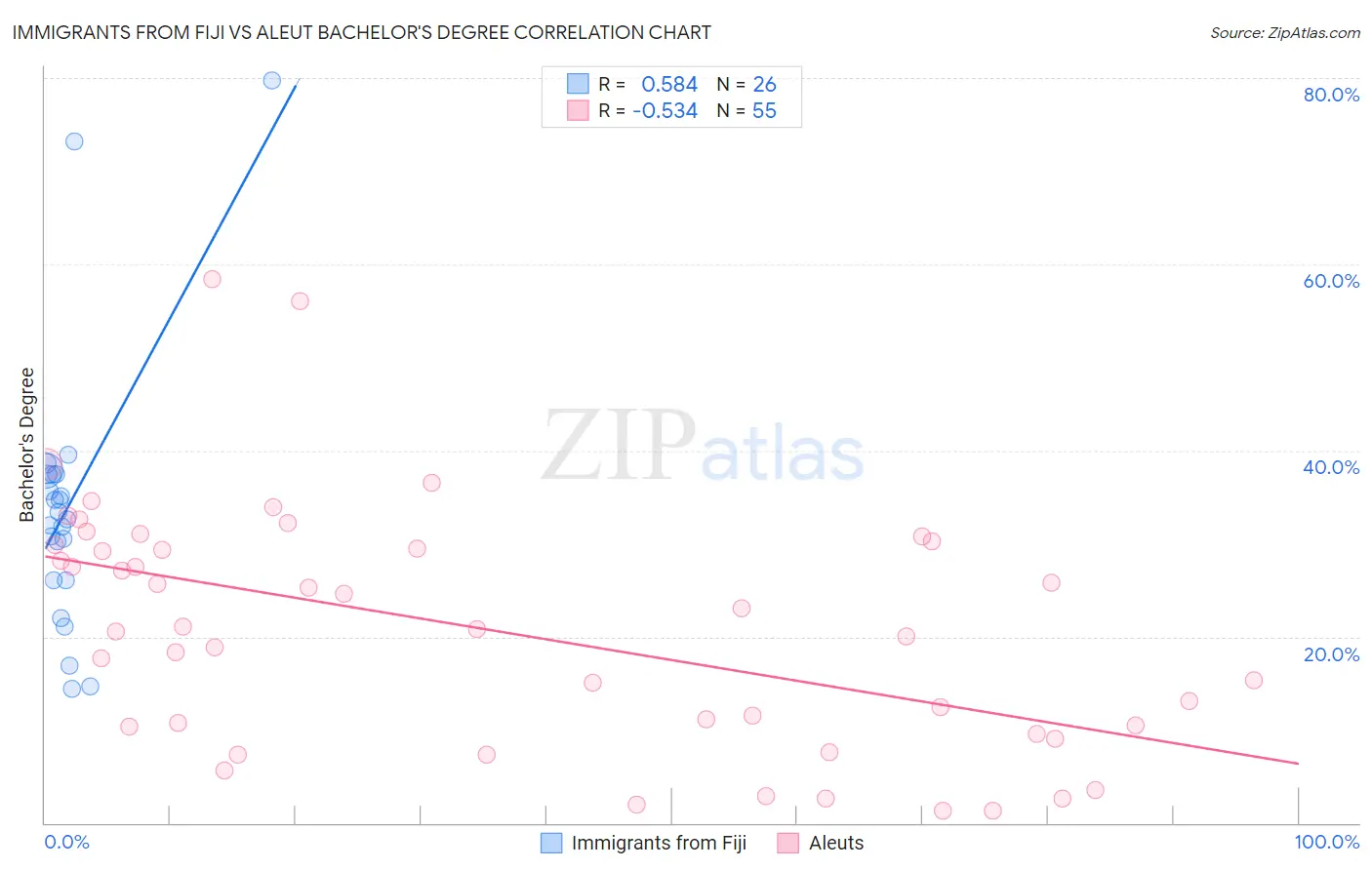Immigrants from Fiji vs Aleut Bachelor's Degree