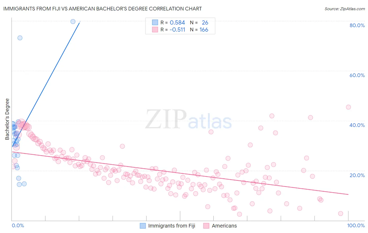 Immigrants from Fiji vs American Bachelor's Degree