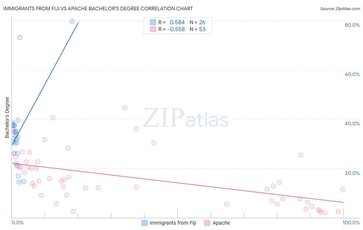 Immigrants from Fiji vs Apache Bachelor's Degree