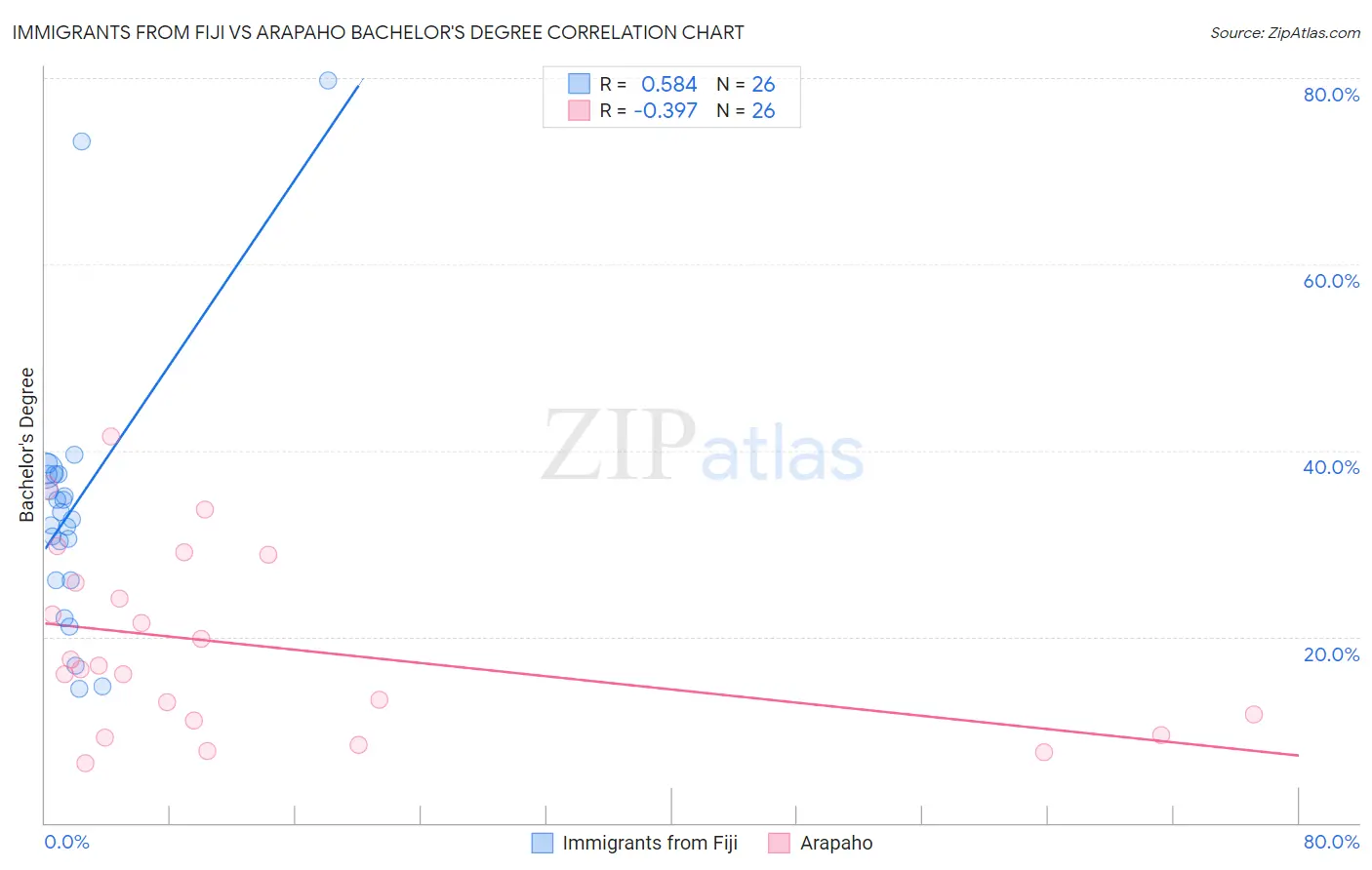 Immigrants from Fiji vs Arapaho Bachelor's Degree