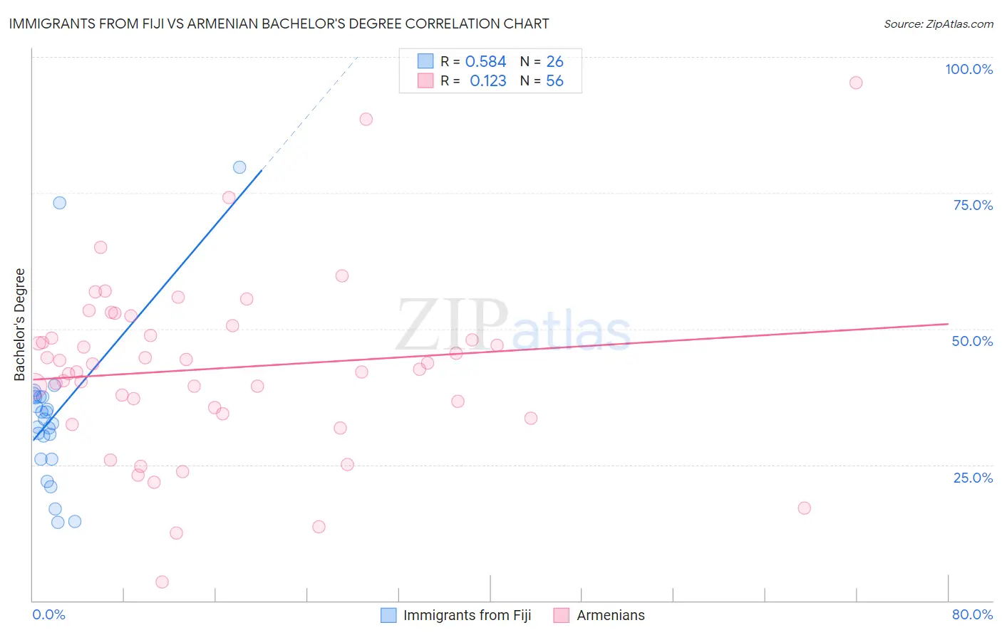 Immigrants from Fiji vs Armenian Bachelor's Degree