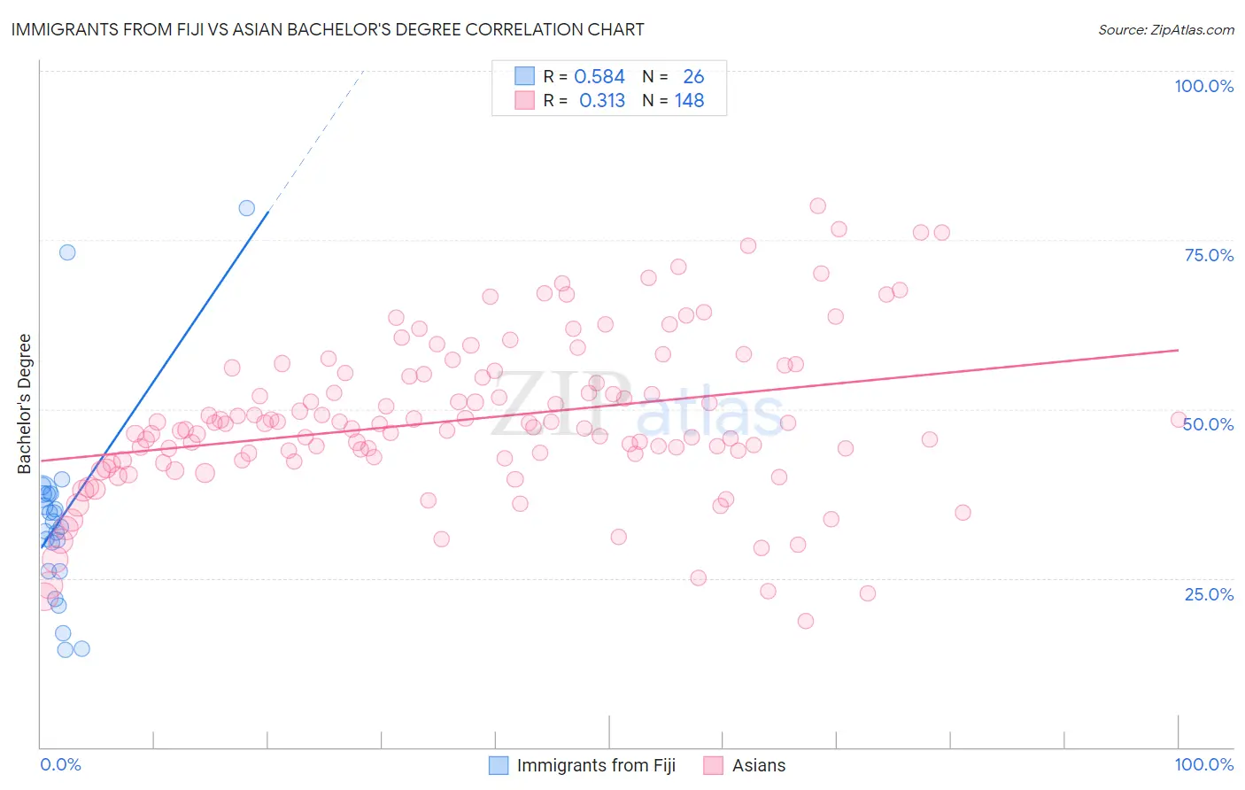 Immigrants from Fiji vs Asian Bachelor's Degree