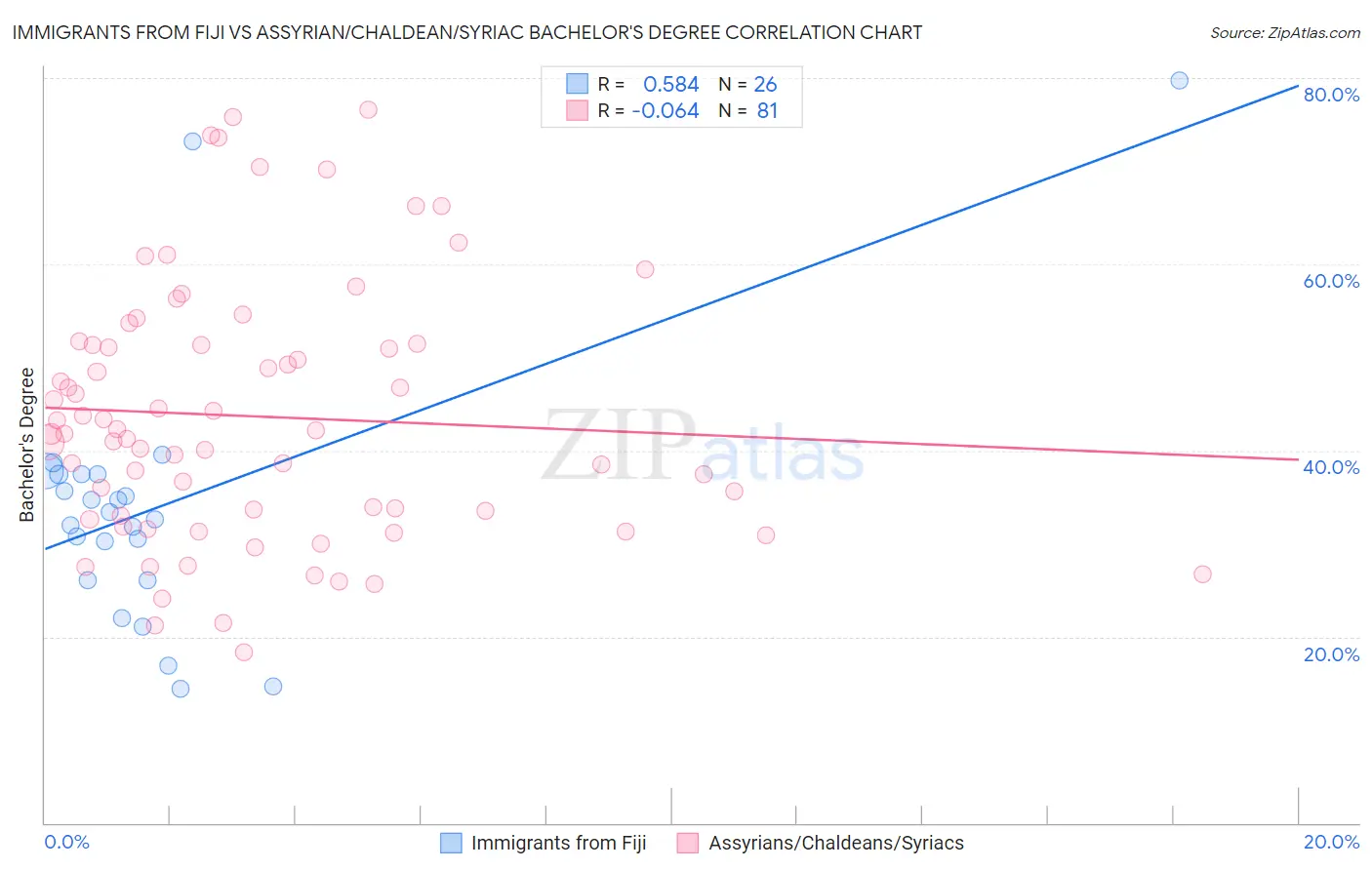 Immigrants from Fiji vs Assyrian/Chaldean/Syriac Bachelor's Degree