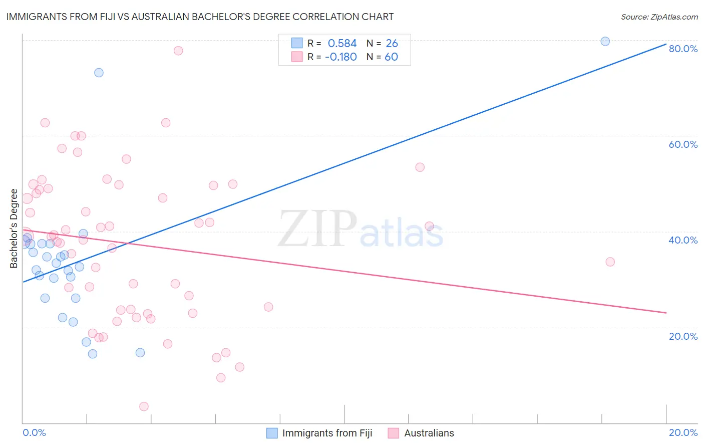 Immigrants from Fiji vs Australian Bachelor's Degree
