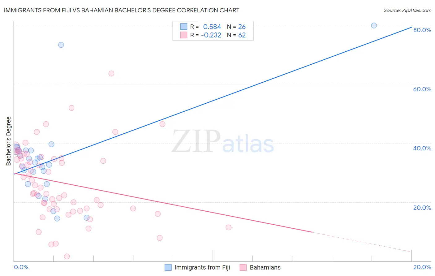Immigrants from Fiji vs Bahamian Bachelor's Degree