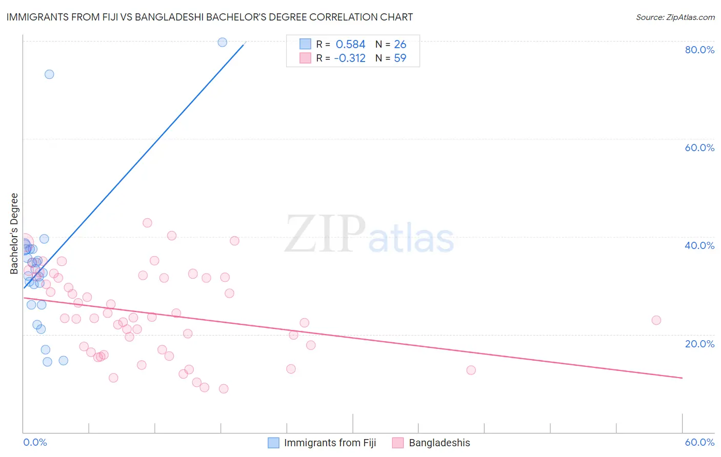 Immigrants from Fiji vs Bangladeshi Bachelor's Degree
