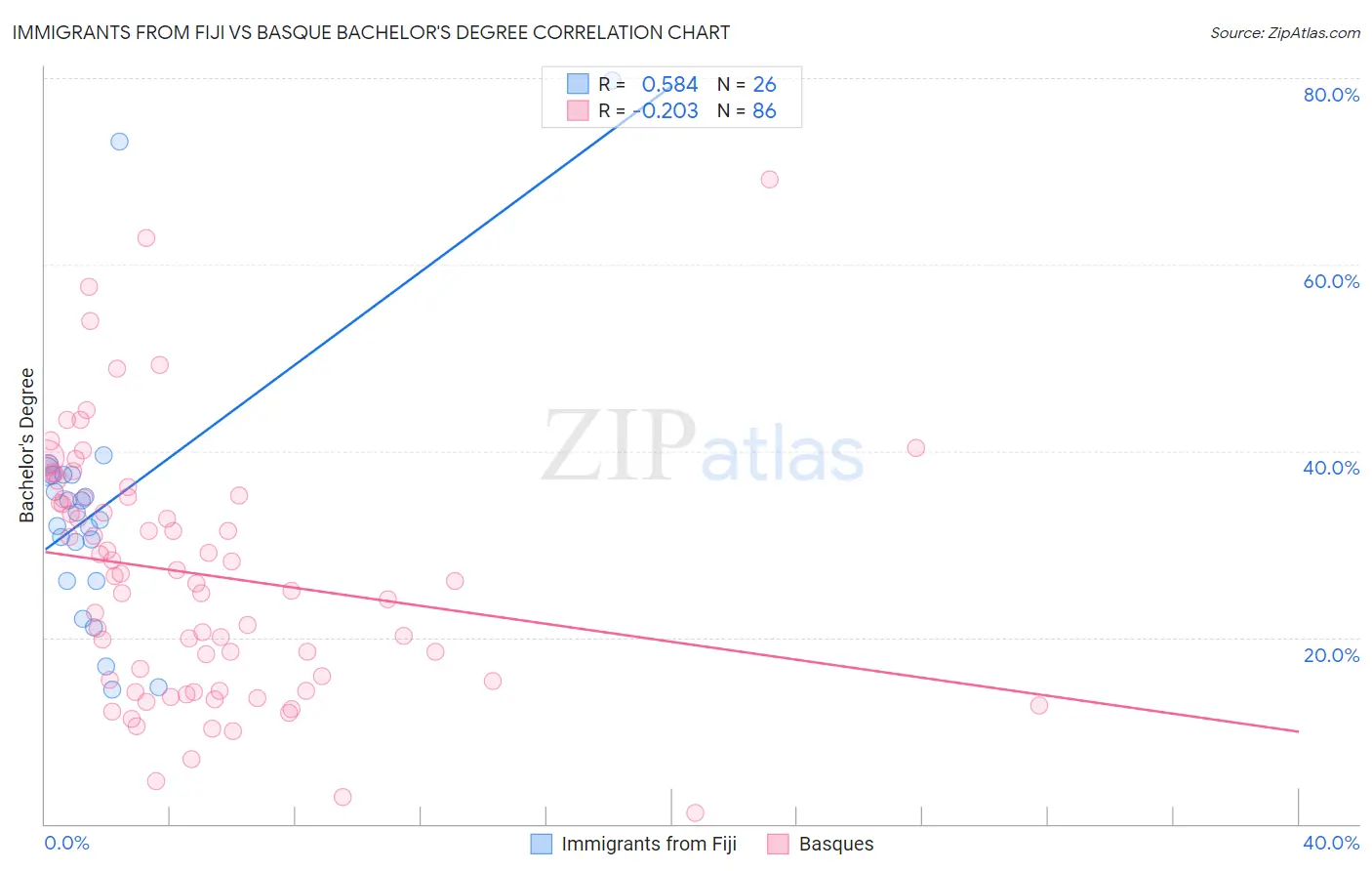Immigrants from Fiji vs Basque Bachelor's Degree