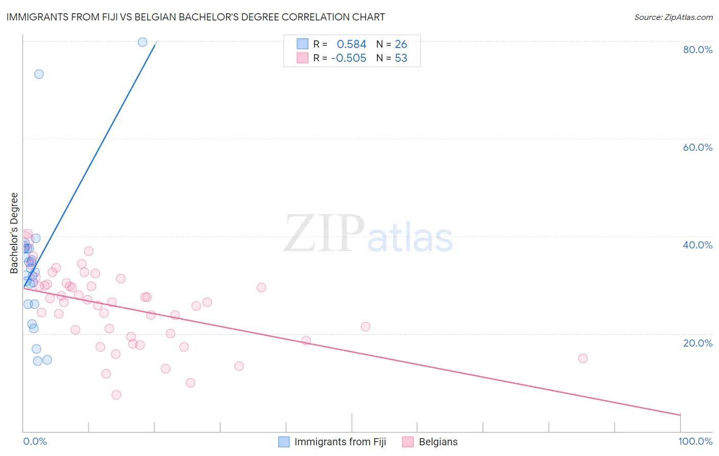 Immigrants from Fiji vs Belgian Bachelor's Degree