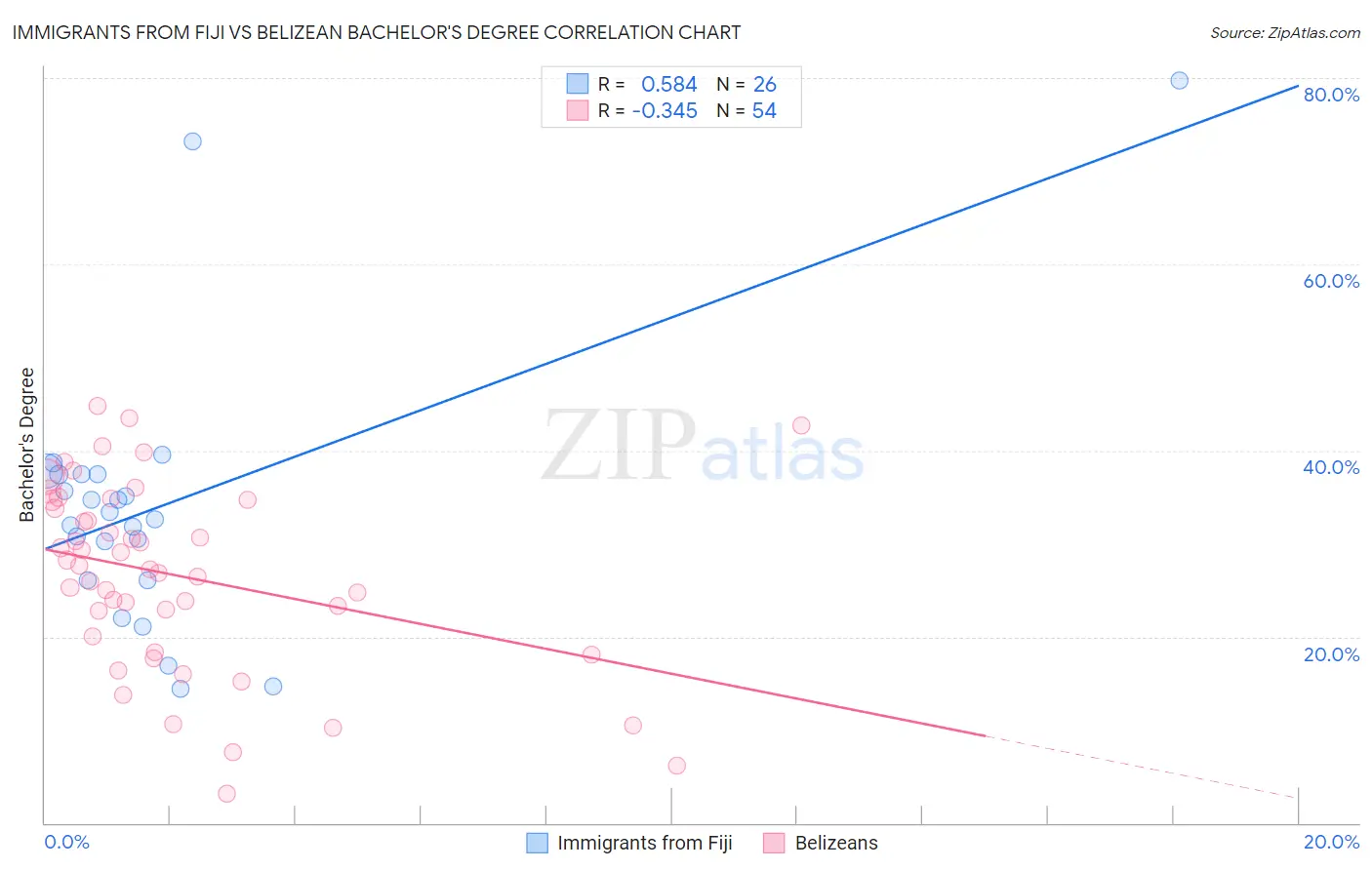 Immigrants from Fiji vs Belizean Bachelor's Degree