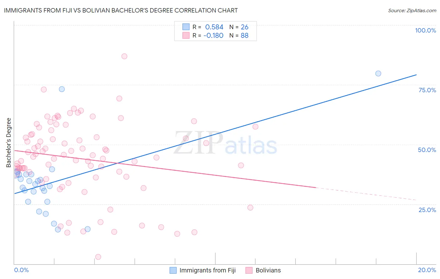Immigrants from Fiji vs Bolivian Bachelor's Degree