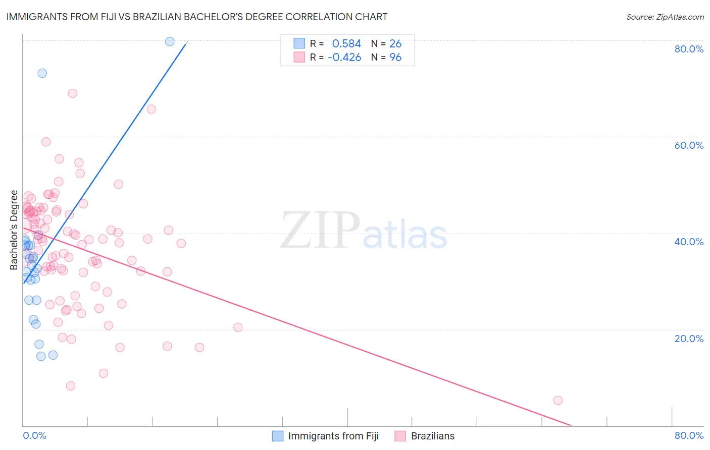 Immigrants from Fiji vs Brazilian Bachelor's Degree